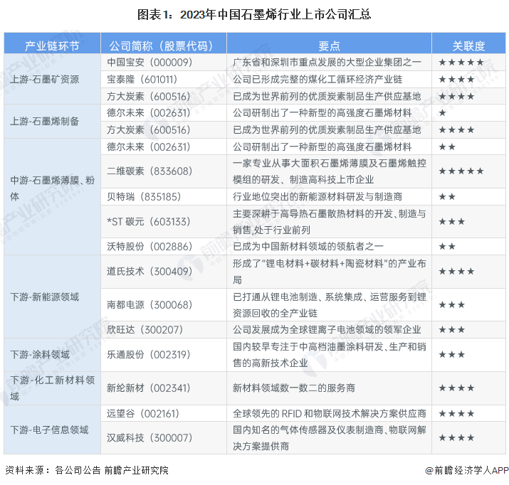 lm体育官网下载：【最全】2023年中邦石墨烯行业上市公司阛阓逐鹿格局体会四大方面实行全方位对照