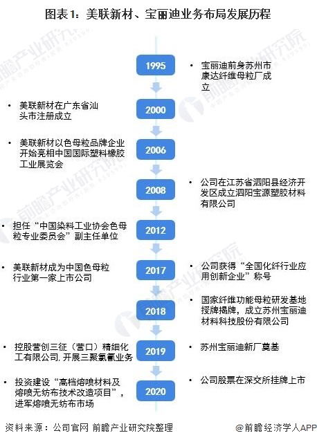 lm体育平台官网入口：干货！2021年中邦色母粒行业企业斗劲：美联新材VS宝丽迪他是色母粒行业一哥？