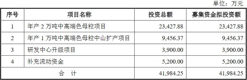 Im体育官方版app下载：宁波色母上市首日涨100%IPO募58亿邦信证券赚04亿