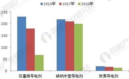 Im体育app官方下载入口：石墨烯导电剂代价降落2020年石墨烯导电剂墟市限度将达140亿